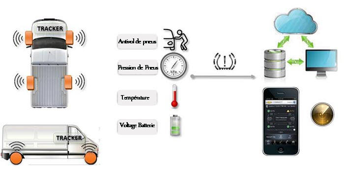 tyre pressure tracker; GPS TPMS;tire pressure monitoring online